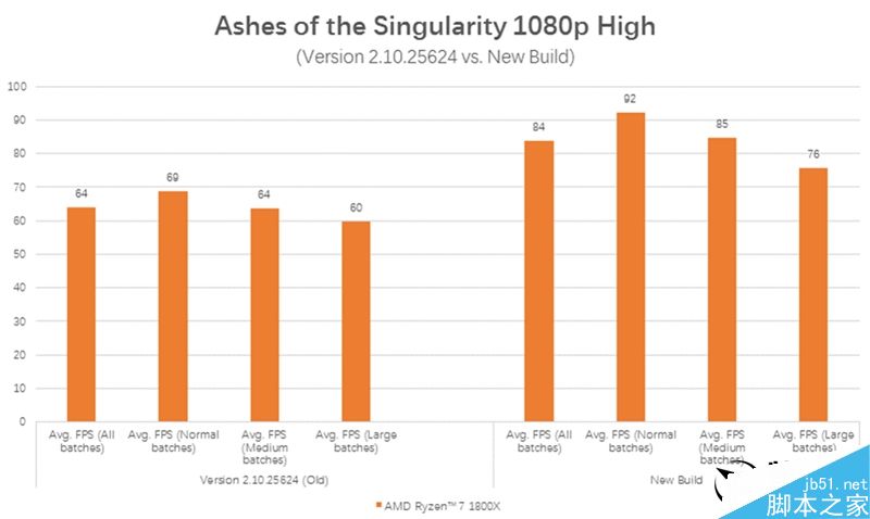 1999元AMD锐龙Ryzen 5 1600X首发评测:超越3399元Core i7-6800K