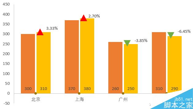涨还是跌?Excel制作数据图表