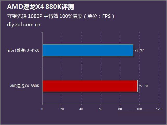 AMD 880K怎么样？AMD速龙II X4 880K全面评测(图文)