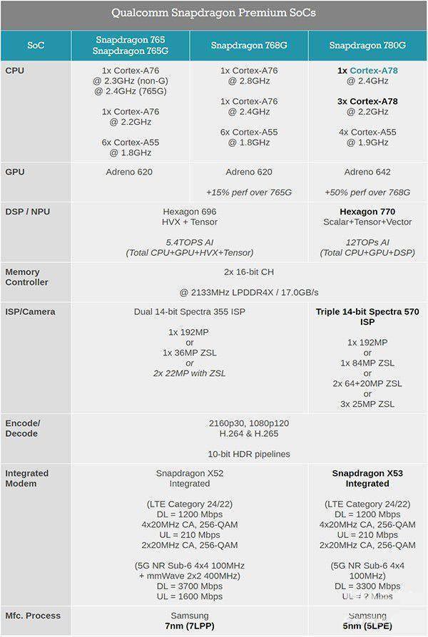 骁龙780g处理器怎么样 骁龙780g处理器相当于天玑多少