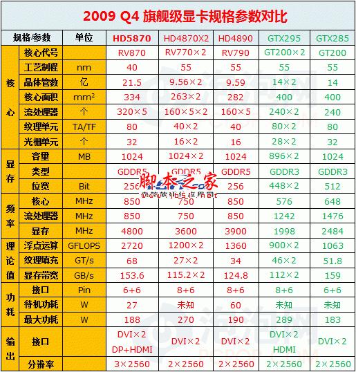 Radeon显卡发展史回顾 辉煌红色风暴!