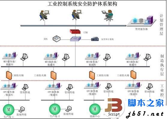 工业控制系统安全的分析与详细说明(图文)