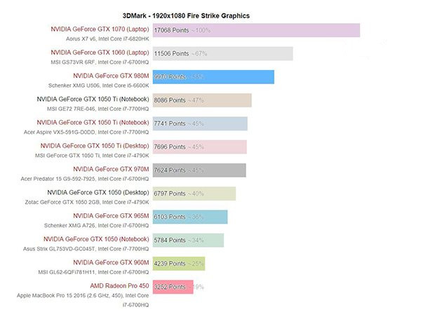 GTX1050/1050Ti移动版值得买？Nvidia GTX 1050/Ti移动版显卡性能首发评测