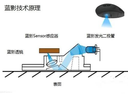 鼠标有哪些种类？四种鼠标类型的优缺点