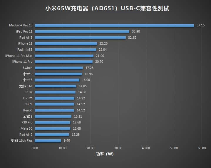 小米65W PD充电器值得买吗 小米65W PD充电器详细评测
