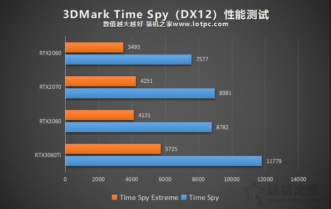 RTX3060与RTX3060Ti/RTX2060/RTX2070性能对比测试