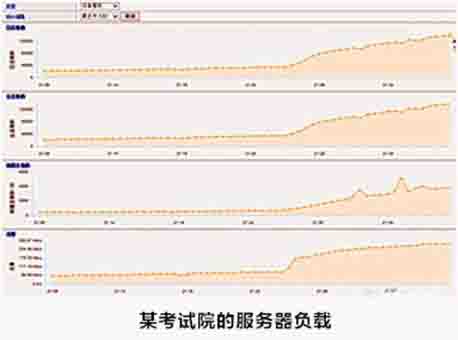 专家解读：如何选择负载均衡设备？