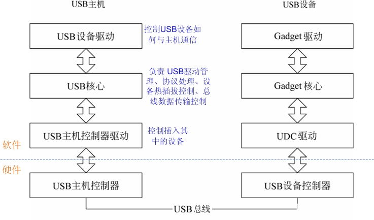 Linux系统中USB驱动程序的工作流程详解