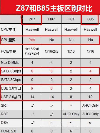 B85和Z87哪个好 B85与Z87主板的区别对比介绍