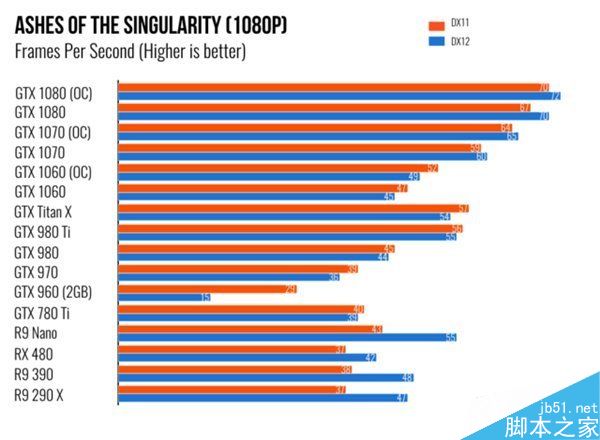 NVIDIA GTX 1060体验评测:电子竞技玩家最佳选择