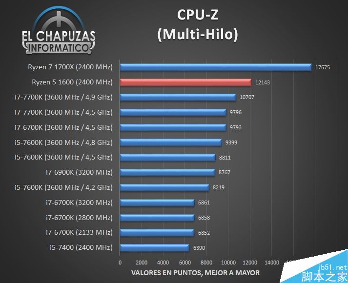 AMD Ryzen性能怎么样?AMD Ryzen 1600完美跑分