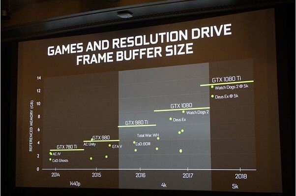 GTX1080Ti对比TITAN X哪个好?NVIDIA GeForce GTX 1080 Ti显卡性能评测