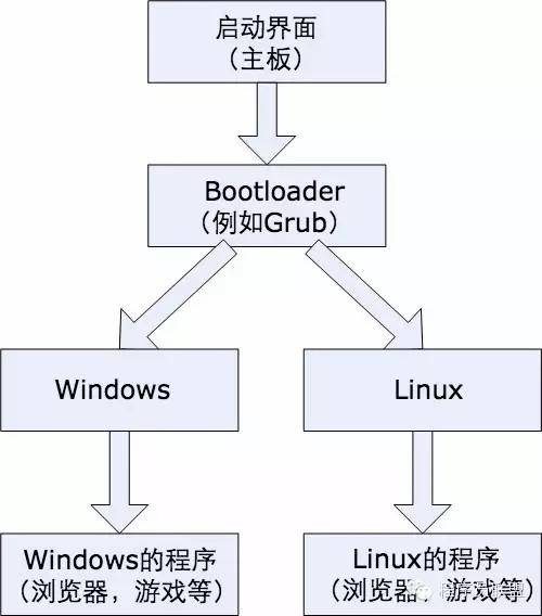 Linux探索之旅 什么是Linux？