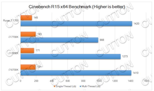 Intel Core i7-8700K性能如何? i78700K数据及跑分首曝