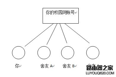 校园网 配置路由器实现全宿舍上网(图文详解)