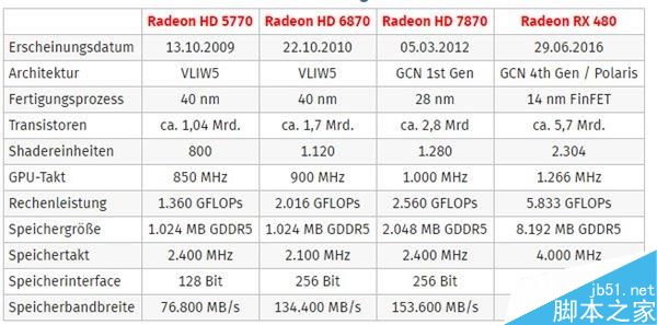 HD 5770到RX 480这七年:AMD显卡性能到底进步了多少?