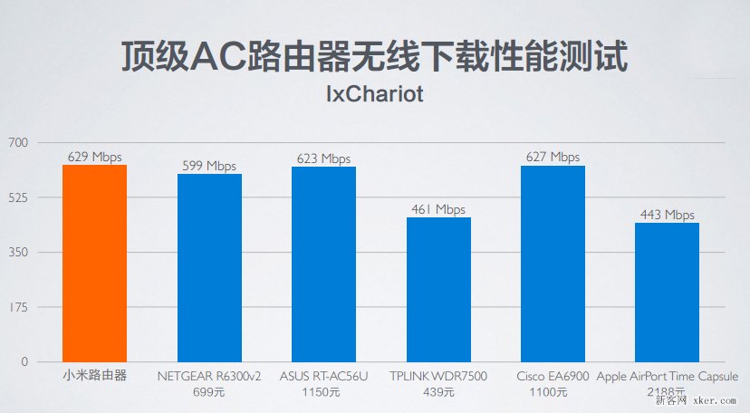 小米路由器的双频AC技术解析 全球最快的WiFi协议