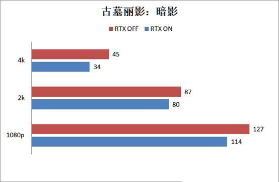RTX2080super显卡玩游戏怎么样 RTX2080super游戏性能评测
