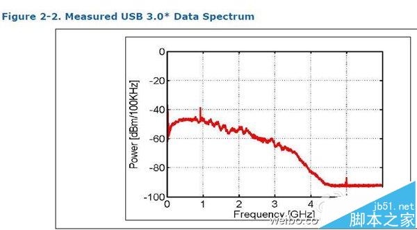 小米路由器为什么不支持USB3.0?  严重干扰2/4G Wi-Fi信号