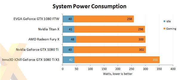 Nvidia GTX 1080 Ti非公版显卡评测公布 散热相当给力