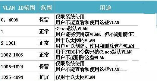 VLAN基础及VLAN划分的详细步骤