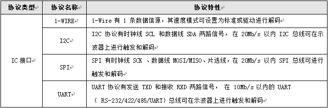 用示波器直接破解30种通信协议解析