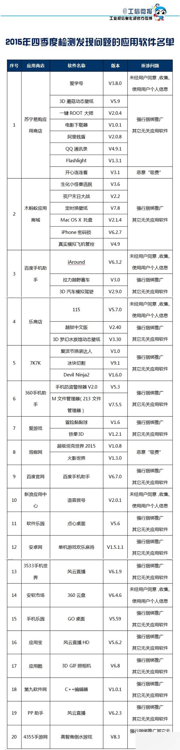 工信部公布2015年第四季度检测有问题的41款流氓应用 看你有几个？