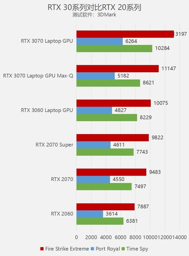 RTX 3060/3070性能怎么样 RTX 3060/3070性能详细评测