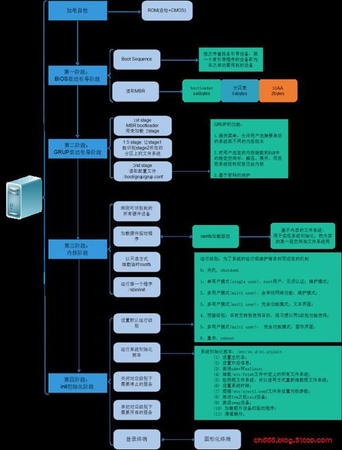 CentOS系统如何启动流程?CentOS系统启动流程的图文教程