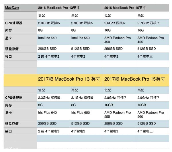 MacBook Pro 2017款与2016款有什么区别?
