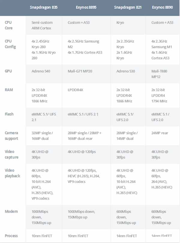 10nm移动SoC谁最强?Exynos 8895和骁龙835的跑分对比