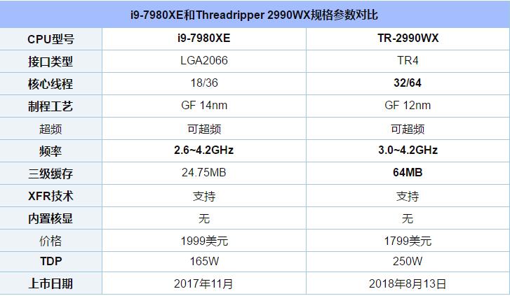 RT-2990WX和i9-7980XE哪个好 RT-2990WX对比RT-2990WX评测
