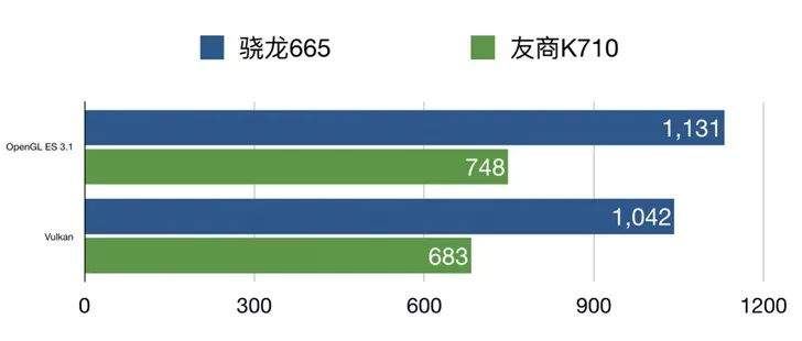 高通骁龙665性能好不好 高通骁龙665性能测试