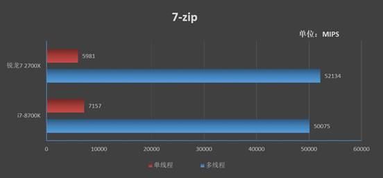 锐龙7 2700X值得买吗 锐龙7 2700X处理器详细评测