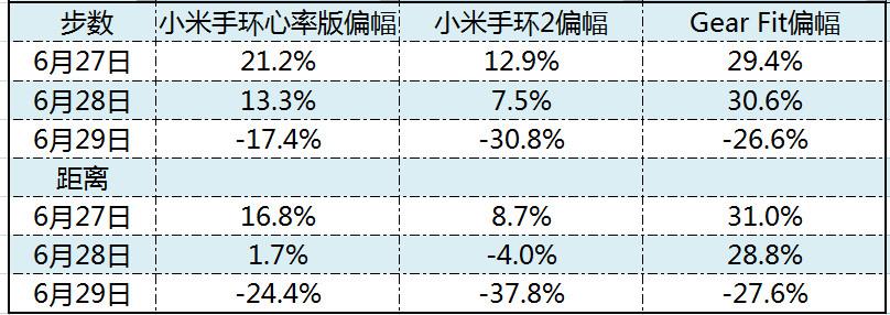小米手环2使用半个月深入评测:最强性价比