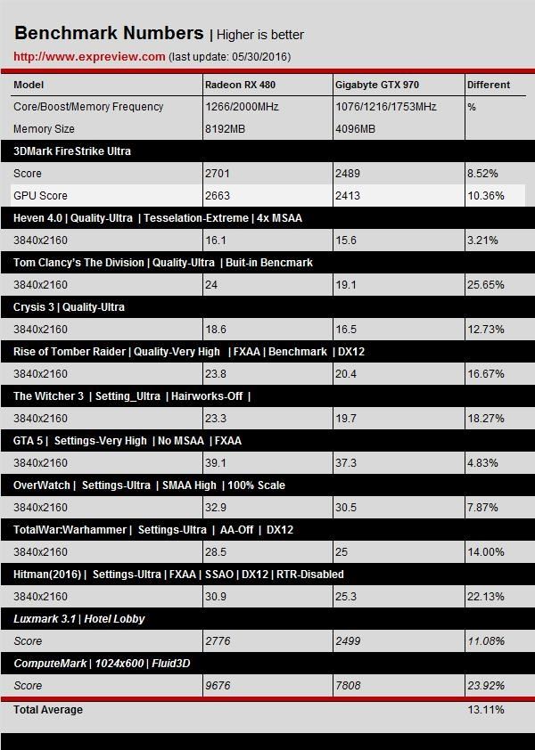 NVIDIA GTX 1060/RX 480游戏、DX12性能测试对比评测