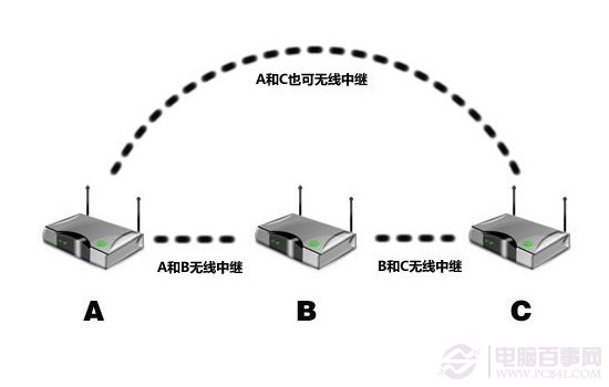 路由器中继是什么意思?有什么用？