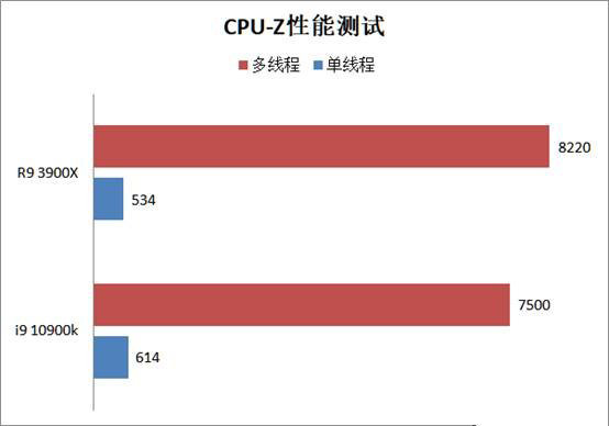 酷睿i9 10900k和锐龙r9 3900x哪个好 i9 10900k和r9 3900x对比介绍