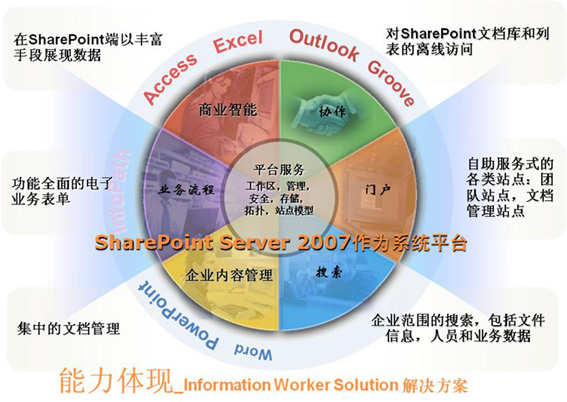 SharePoint 2007图文开发教程(1) 简介，安装，配置及创建Web应用程序