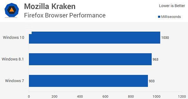 Win10/Win8.1/Win7全方位性能评测大揭秘（3）：应用性能
