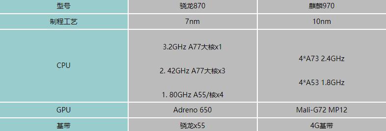 骁龙870和麒麟970哪个值得买 骁龙870对比麒麟970评测