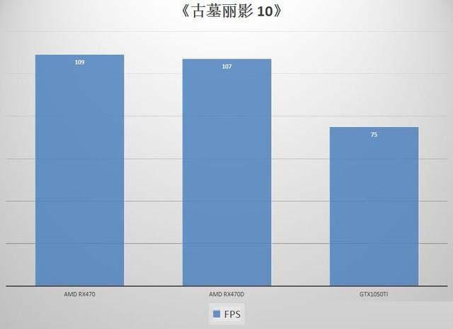 AMD RX470/RX470D和NVIDIA GTX1050Ti显卡性能对比评测图解