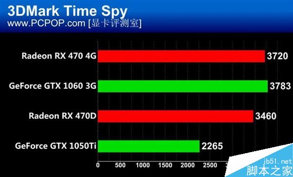 谁才是消费级显卡的王?RX 470/GTX 1060/1050 Ti四款显卡对决