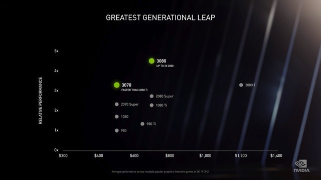 NVIDIA 30系显卡怎么样 NVIDIA 30系显卡发布会内容详解