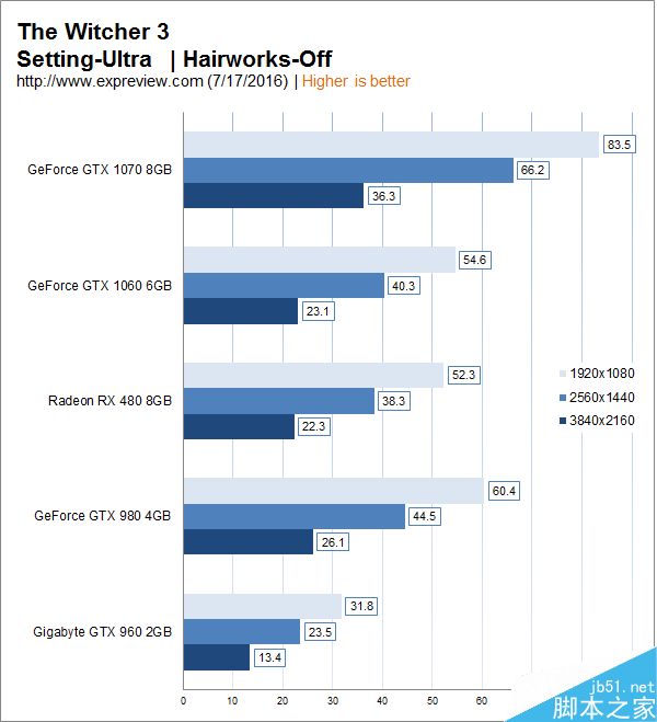 1999元主流显卡GTX 1060性能实测:完胜RX 480