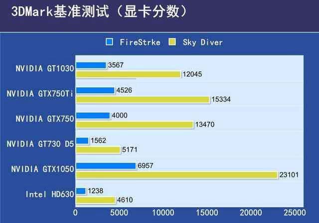 GTX1030显卡性能如何?GTX1030显卡相当于哪个级别的水平(天梯图解答)