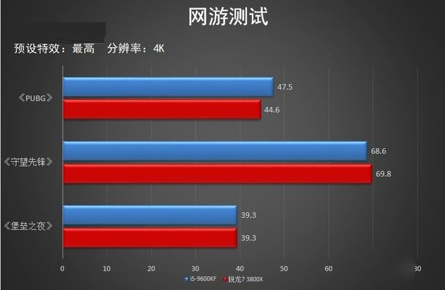 英特尔酷睿i5-9600KF和AMD锐龙7-3800X哪款好 两款处理器对比评测