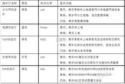 光纤猫正常亮哪几个灯? 光纤猫光信号正常灯状态及故障分析