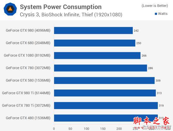 Nvidia GTX 480到GTX 1080哪款好？GTX 480至1080各代卡皇对比评测