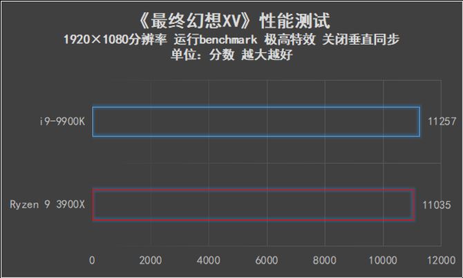 AMD Ryzen 9 3900X和i9-9900K哪款好 两款处理器性能对比
